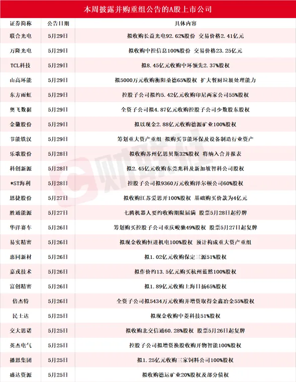 多股涨停！本周披露并购重组进展的A股名单一览